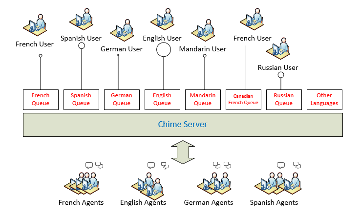 Multi-language Enterprise IT Service Desk Architecture